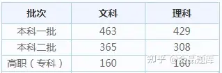 2022各省高考查分时间汇总（附分数线）-全国各省高考查分时间