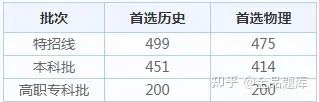 2022各省高考查分时间汇总（附分数线）-全国各省高考查分时间