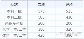 2022各省高考查分时间汇总（附分数线）-全国各省高考查分时间