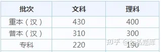 2022各省高考查分时间汇总（附分数线）-全国各省高考查分时间