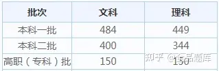 2022各省高考查分时间汇总（附分数线）-全国各省高考查分时间
