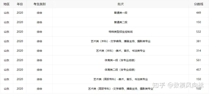 2022年山东高考分数线公布-2023年山东高考分数线公布