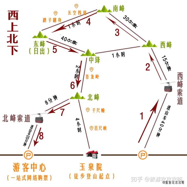 华山最全攻略！！4条路线利弊分析（图解）-华山旅游路线攻略