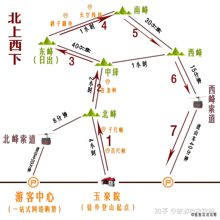 华山最全攻略！！4条路线利弊分析（图解）-华山旅游路线攻略