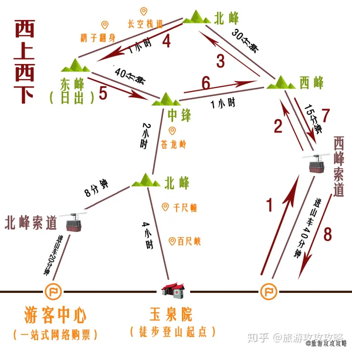 华山最全攻略！！4条路线利弊分析（图解）-华山旅游路线攻略