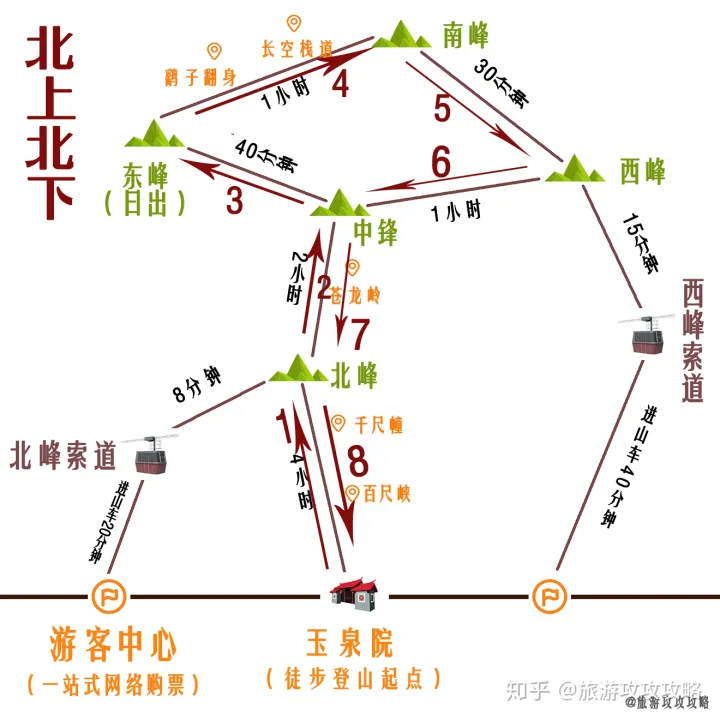 华山最全攻略！！4条路线利弊分析（图解）-华山旅游路线攻略