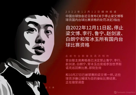 斯诺克史上最重处罚！梁文博与李行终身禁赛，其他八名中国球员长期禁赛（斯诺克选手梁文博简历资料）