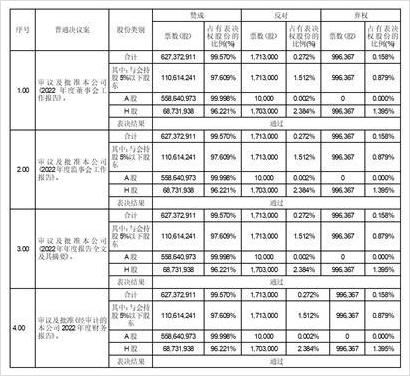 海信家电集团股份有限公司2022年度股东周年大会决议公告（海信家电总裁是哪里人）