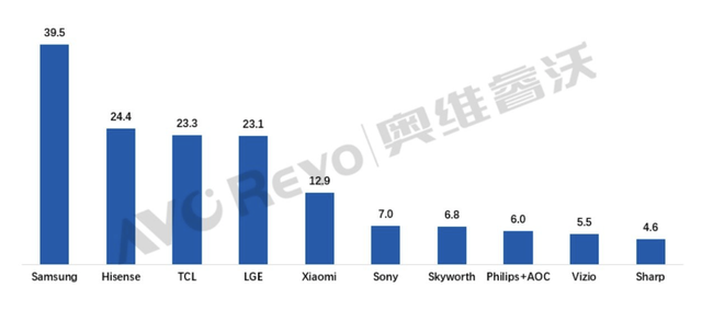历经44年，海信反超三星成为全球“电视大王”（海信电视业绩）