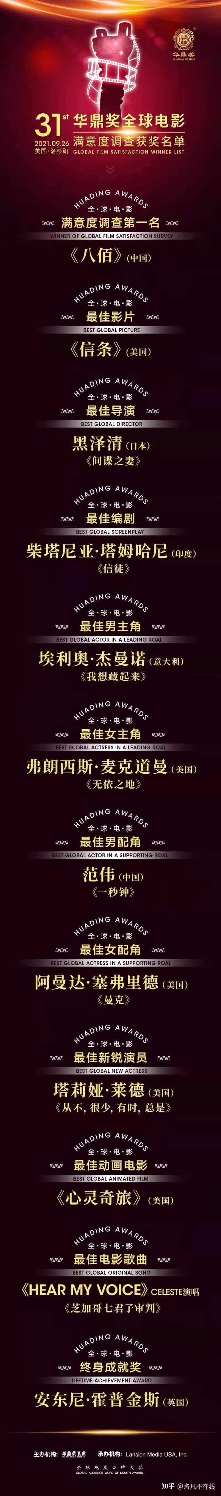 31届华鼎奖全球获奖名单，最佳男主角爆冷，刘德华遗憾落选-2021年华鼎奖提名
