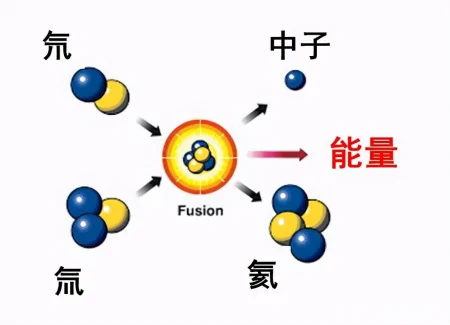 1.2亿摄氏度燃烧101秒！中国人造太阳为何这么厉害？（中国人造太阳投入使用）