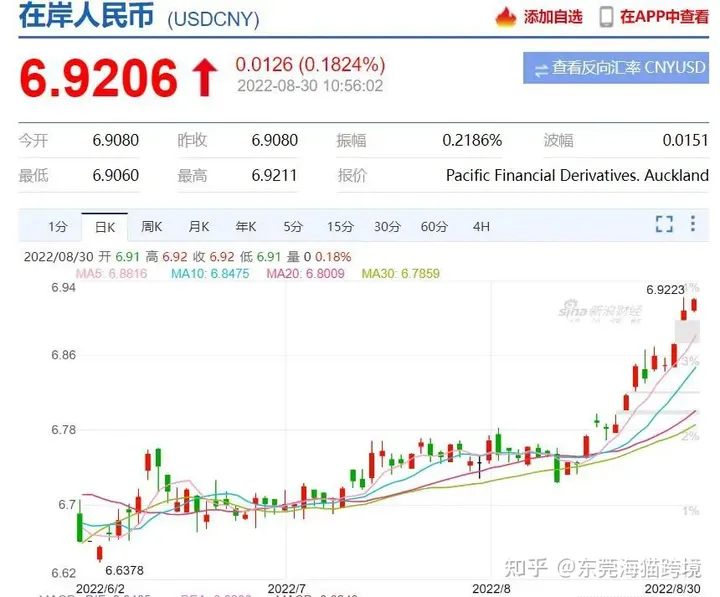 创两年新高！美元汇率升至6.9！跨境卖家：坐等“破7”-2008～2018中国