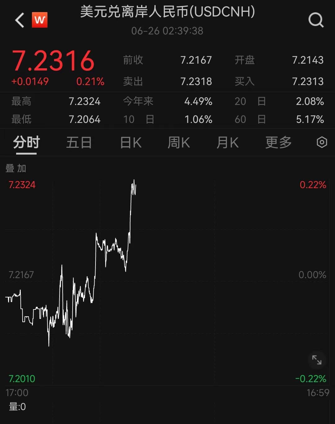 离岸人民币兑美元跌破7.23，刷新去年11月以来新低，市场不“慌”的背后-离岸人民币兑美元即期汇率