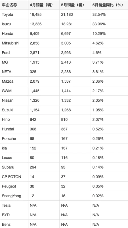 车声人语｜泰国车企5月销量，丰田EV Half计划，大发三家工厂停产（泰国丰田车型有哪些）