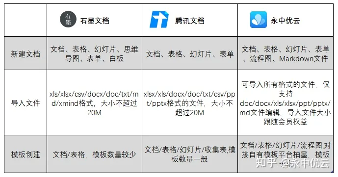 如何评价腾讯新推出的腾讯文档？（腾讯文档有啥用处）