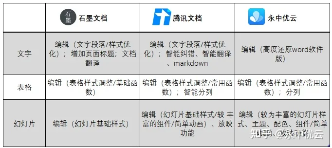 如何评价腾讯新推出的腾讯文档？（腾讯文档有啥用处）