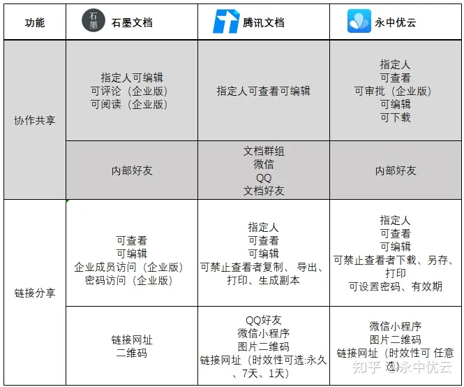 如何评价腾讯新推出的腾讯文档？（腾讯文档有啥用处）