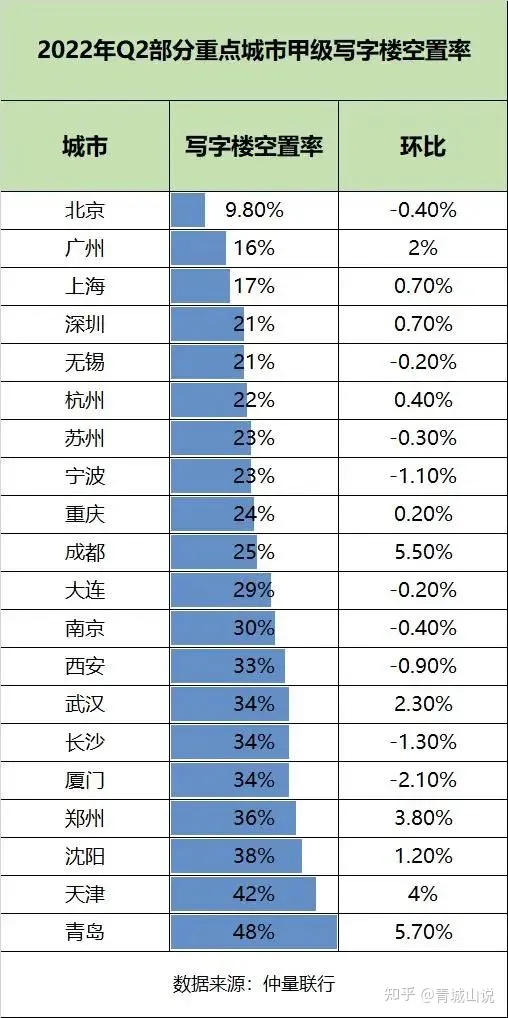 写字楼空置率这么高为什么还有开发商在建?-写字楼空置房管理