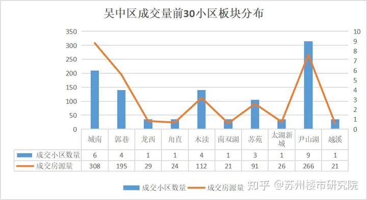 意料之中！尹山湖、城南真的很火！成交量占了一半！可惜了房价！-尹山湖最近发展得怎么样