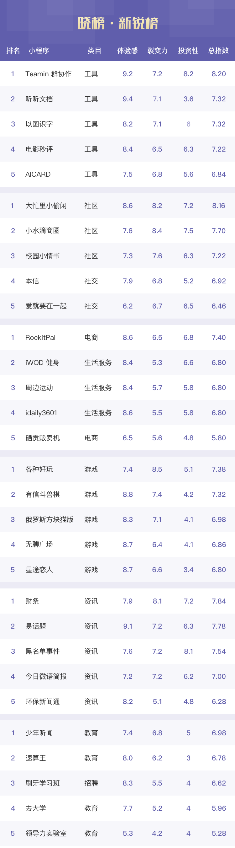 争做 4399 ？小游戏聚合平台扎堆涌现；群工具再次引发集中创业 | 晓榜（4399小游戏的）