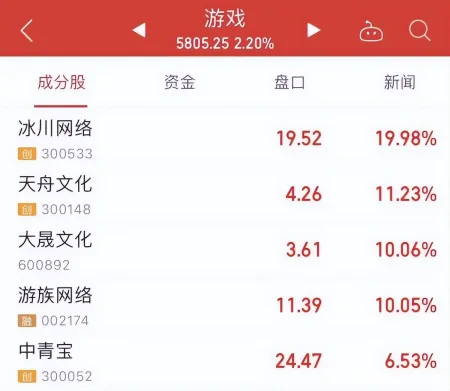 时隔8个月国产游戏版号重启核发，45款游戏中有6款游戏与厦企相关（国产游戏2022年一季度排行榜）