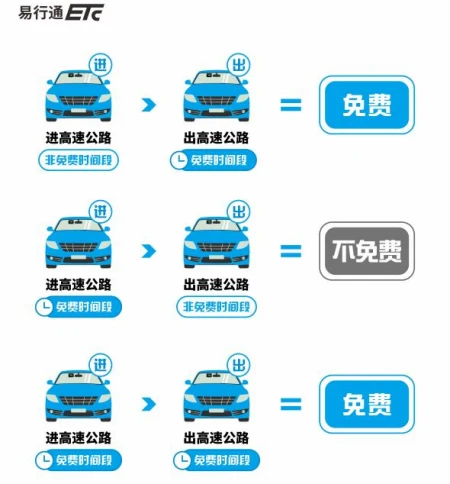 易行通ETC重要提醒！五一假期，高速免费-易通行怎么收费