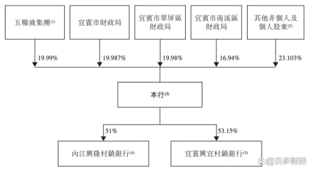 宜宾银行冲刺港交所上市：2022年收入约19亿元，五粮液为大股东-宜宾市银行网点大全