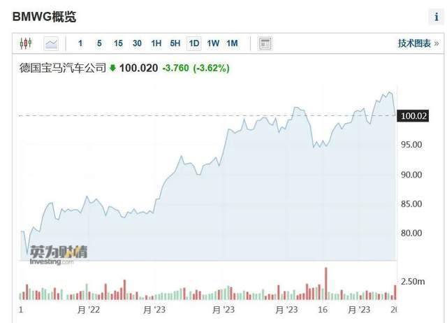 市值蒸发163亿！宝马败给一个仅35元的冰淇淋！（宝马车系列及价格及图片白色）