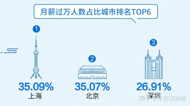 在中国，月薪10000算什么水平？-中国月薪10000的人有多少