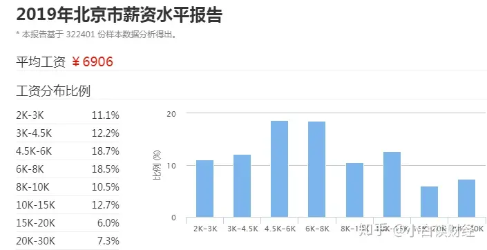 在中国，月薪10000算什么水平？-中国月薪10000的人有多少