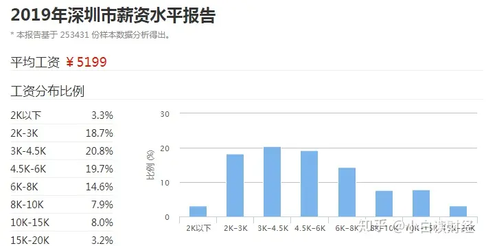 在中国，月薪10000算什么水平？-中国月薪10000的人有多少