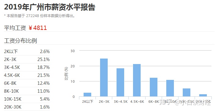 在中国，月薪10000算什么水平？-中国月薪10000的人有多少