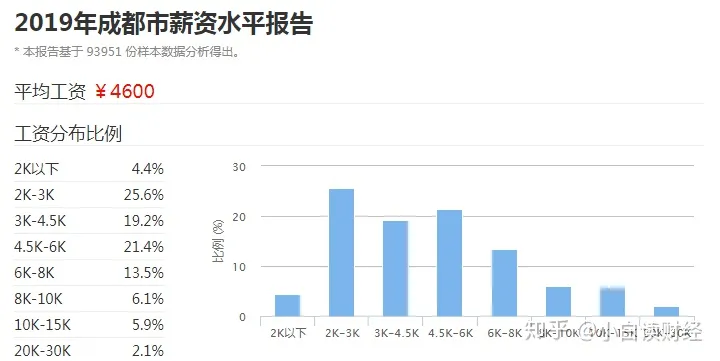 在中国，月薪10000算什么水平？-中国月薪10000的人有多少
