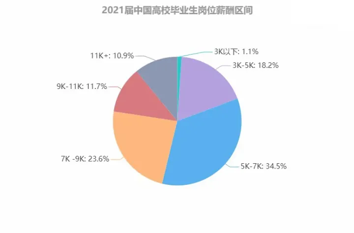 刚毕业月入过万，什么水平？-毕业后月薪过万