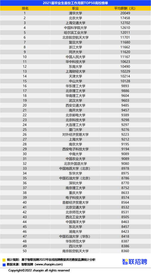 遍地职位月入过万是年轻人最大误解？真实薪资水平到底如何？-月入过万多吗?