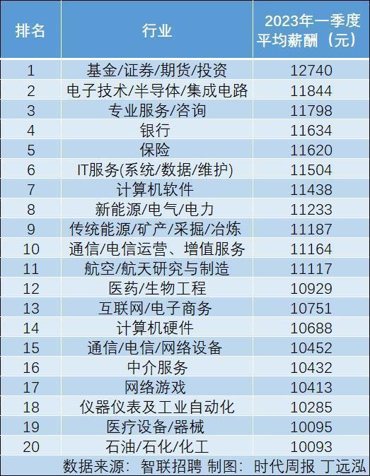 月入过万是什么水平：一季度20个行业招聘薪酬超1万，最高涨至2.5万-月入过万的工作是什么水平