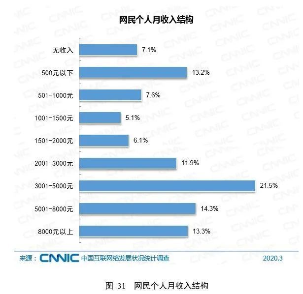 72%网民收入不足5k，月薪过万在中国职场到底算什么水平？-中国网民月收入和学历结构构成现状的原因语文高职考