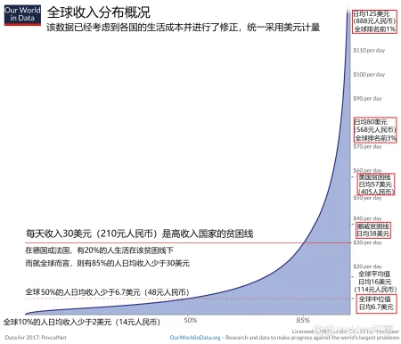 全球收入真相：月入1万2千块人民币刚刚够到了美国贫困线-月收入一万美金在美国什么水平