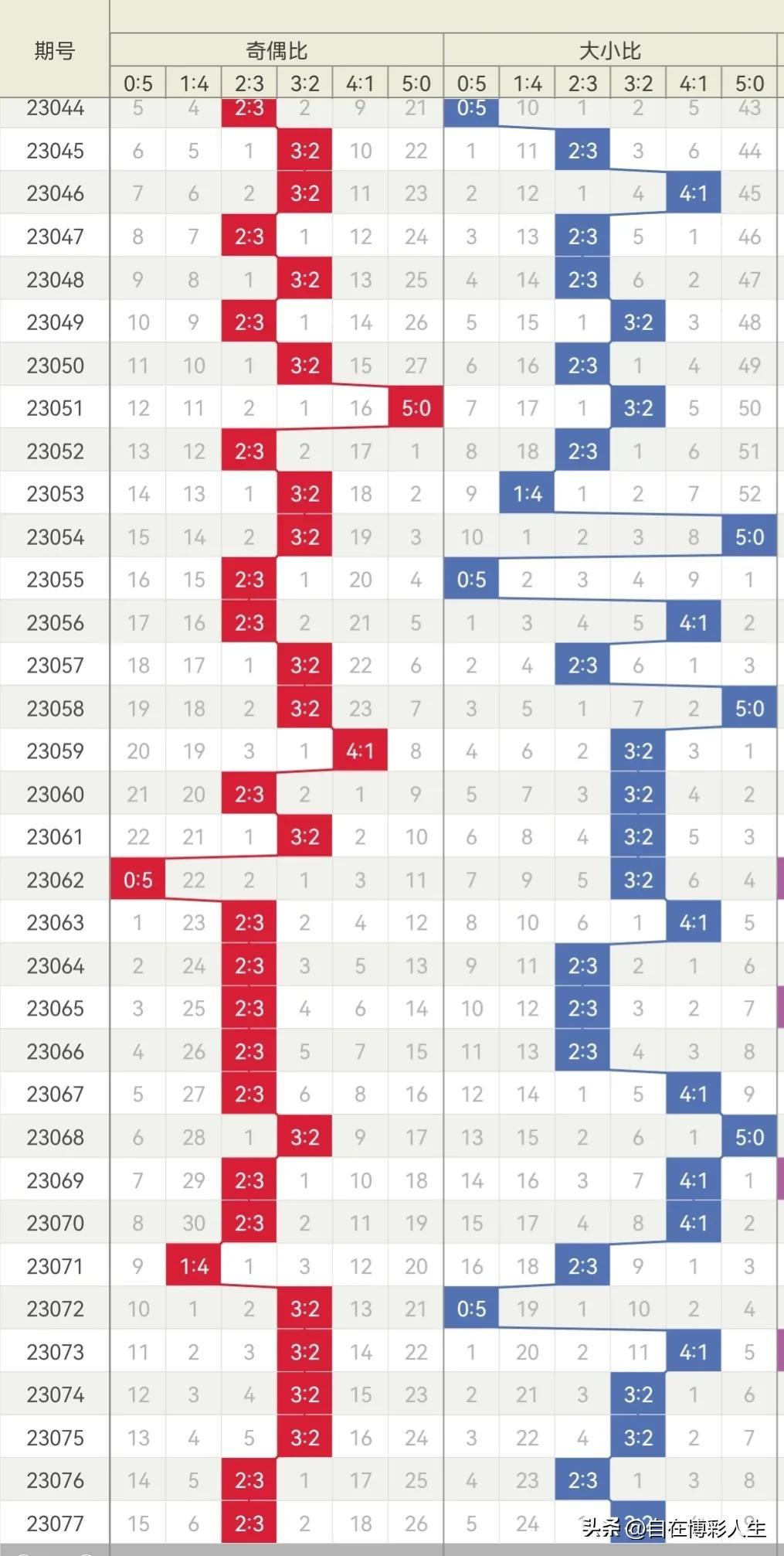 大乐透23078期分析:龙头04，双胆04 27，二区断，凤尾32，蓝04 12（大乐透23031期开奖结果）