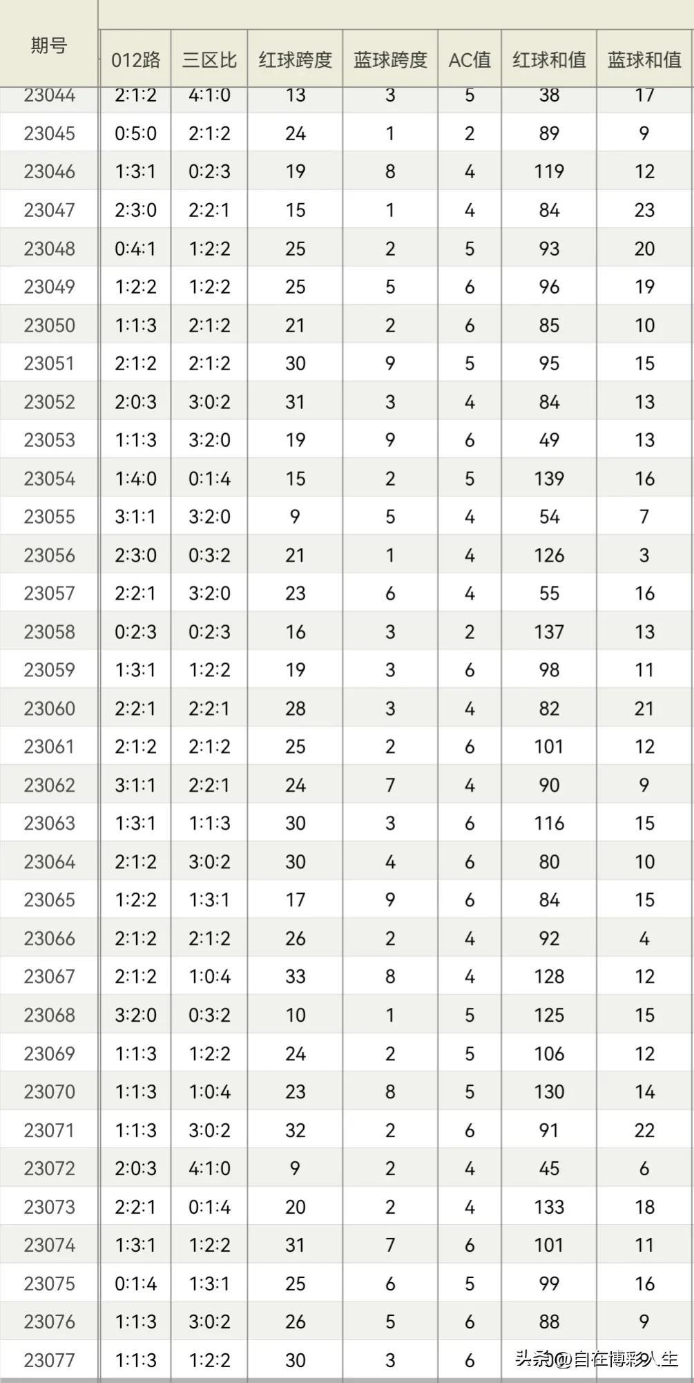 大乐透23078期分析:龙头04，双胆04 27，二区断，凤尾32，蓝04 12（大乐透23031期开奖结果）