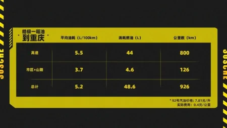 开1000公里为了顿淄博烧烤？油费每公里3毛多，皓极怎么做到的？-淄博烧烤价格