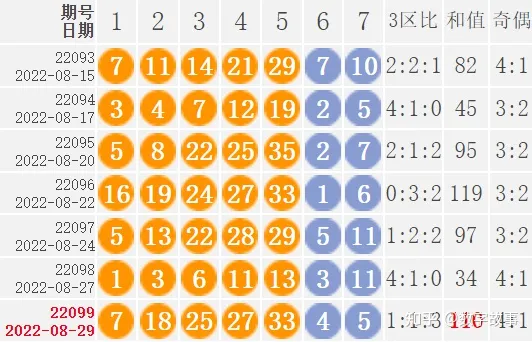 大乐透22099期开奖结果：前区和值110，后区连号4-5，一等奖仅2注（大乐透22099期开奖号码）