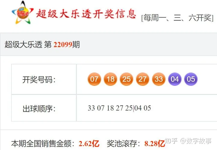 大乐透22099期开奖结果：前区和值110，后区连号4-5，一等奖仅2注（大乐透22099期开奖号码）