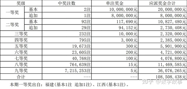 大乐透22099期开奖结果：前区和值110，后区连号4-5，一等奖仅2注（大乐透22099期开奖号码）