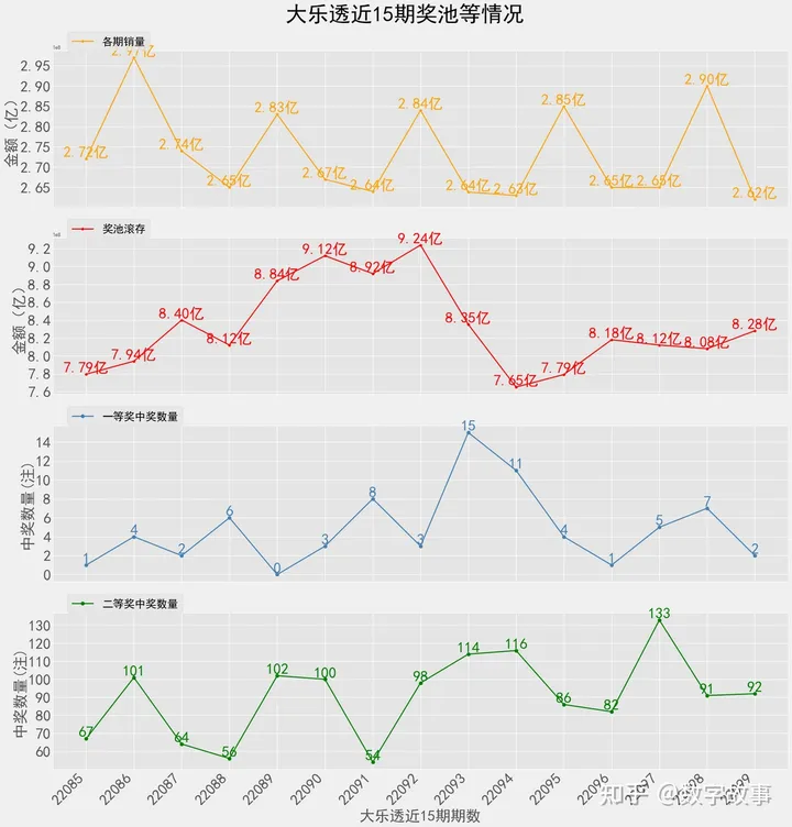 大乐透22099期开奖结果：前区和值110，后区连号4-5，一等奖仅2注（大乐透22099期开奖号码）