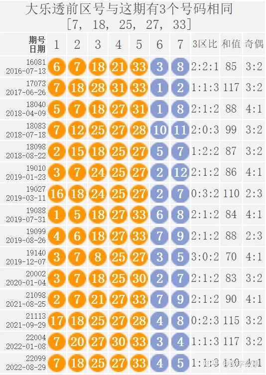 大乐透22099期开奖结果：前区和值110，后区连号4-5，一等奖仅2注（大乐透22099期开奖号码）