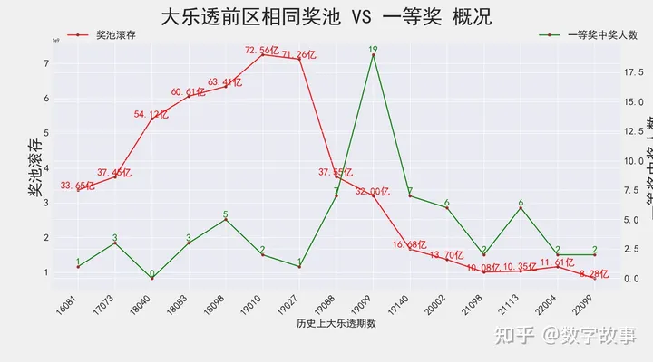 大乐透22099期开奖结果：前区和值110，后区连号4-5，一等奖仅2注（大乐透22099期开奖号码）