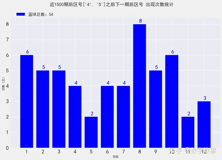大乐透22099期开奖结果：前区和值110，后区连号4-5，一等奖仅2注（大乐透22099期开奖号码）