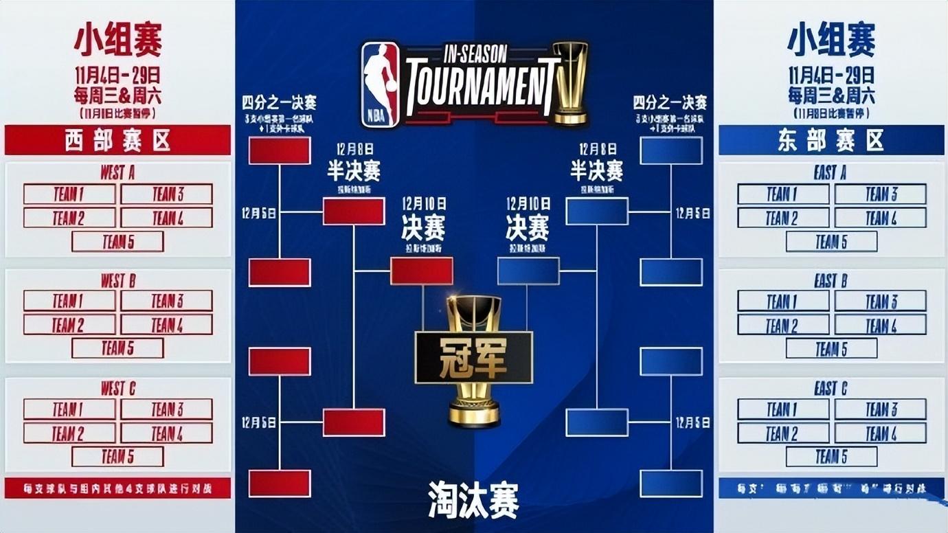 NBA首届季中杯赛分组与赛程官宣，奖金数额抠门，大牌将兴趣索然-季中杯决赛时间