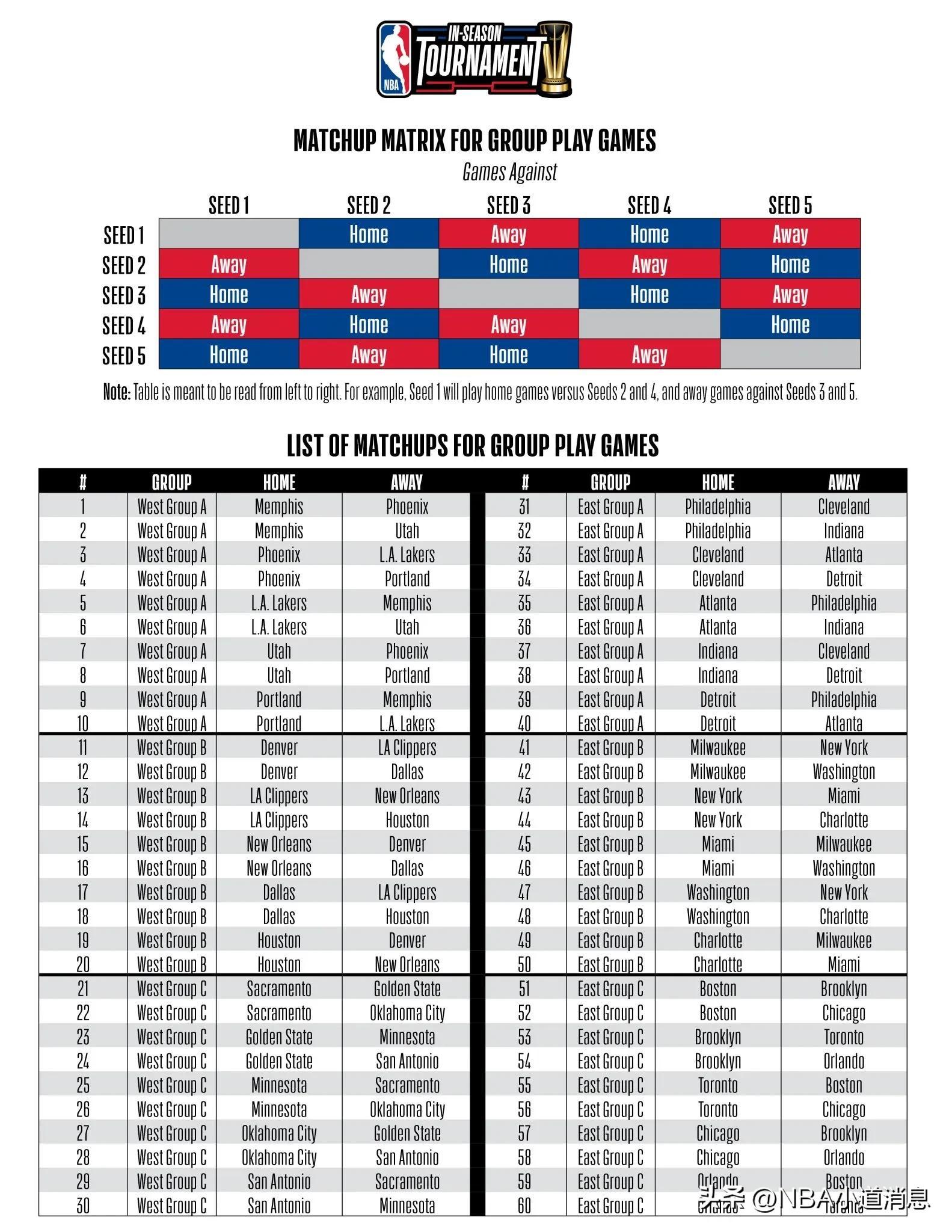 NBA锦标赛｜联盟分组规则及详细赛制(完整翻译NBA官方说明)-nba考虑设立季中锦标赛